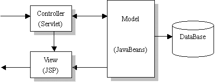 jsp/servlet构建三层管理信息系统图2